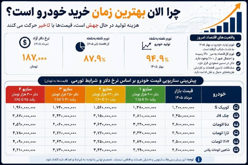 پرشین خودرو: 📈 چرا الان بهترین زمان خرید خودرو است؟ 📌 تورم نقطهبهنقطه تولید خودرو به ۹۴.۹٪ رسیده، دلار در مسیر صعودیه و تولید خودرو