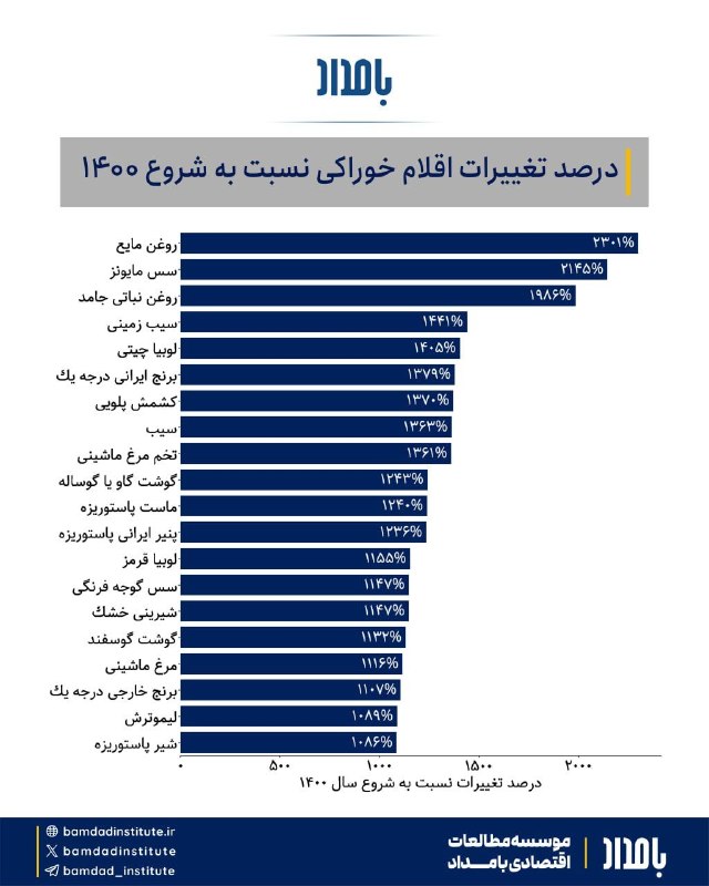 صرافی خانگاه دارای مجوز رسمی: 🔴از سال ۱۴۰۰ به بعد قیمت اقلام خوراکی از کنترل خارج شده و با دو آزادسازی نرخ نهاده‌ها، رشد قیمت اقلام خوراکی از شاخص تور
