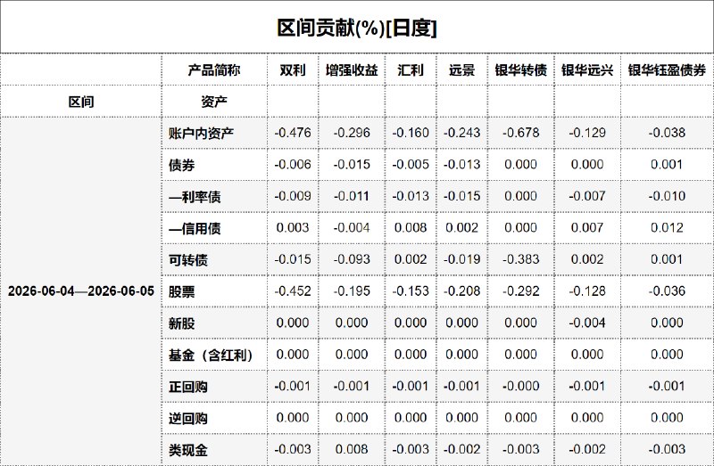 #区间贡献[日度] - 20260606
