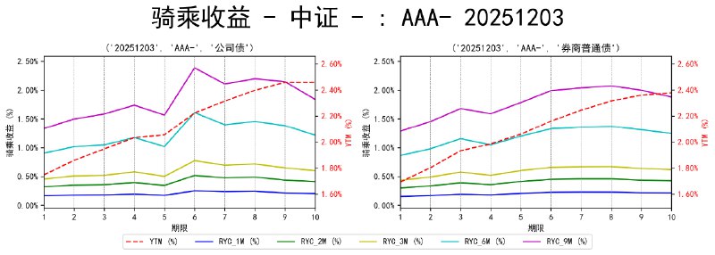 #骑乘收益 - 中证 - 20251203