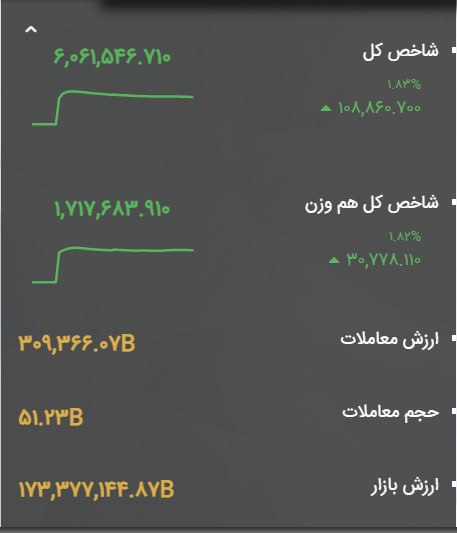WKPlast |ویکی پلاست: 🔥 جهش 109 هزار واحدی #بورس_تهران| شاخص کل در پایان معاملات امروز: 6,061,546 واحد🔄 شاخص کل بازار سرمایه در پایان معاملاتی