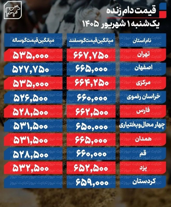 بانه 24: 🗓️ یکشنبه 1 شهریور🔺قیمت دام زنده امروز ۱ شهریور ۱۴۰۵➖طبق آمار ارائه‌شده از سوی اتحادیه سراسری صنعت دامپروران کشور، قیمت 