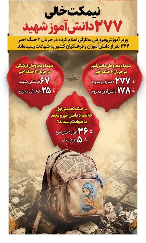 فردای تهران: ‼️وزیر آموزش و پرورش از شهادت ۲۷۷ دانش‌آموز در ۲ جنگ اخیر خبر داده است@fardaye_tehrann