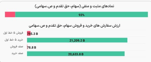 اسمارت بورس: 💎شروع سبز بازار با 93 درصد مثبت در نمادها