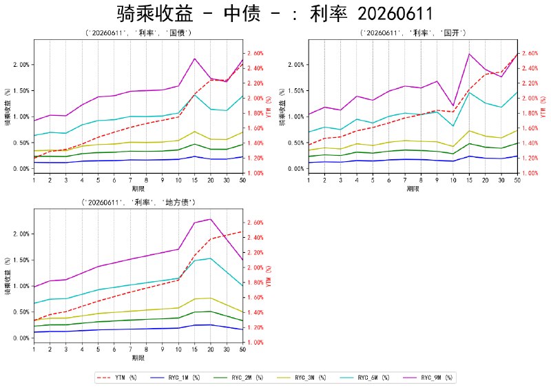 #骑乘收益 - 中债 - 20260611