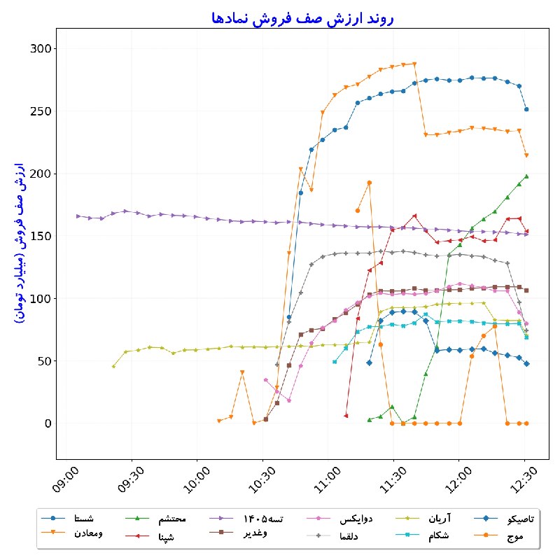 بورس در لحظه: #ارزشصففروش_نمادها#D1405_06_01 12:30