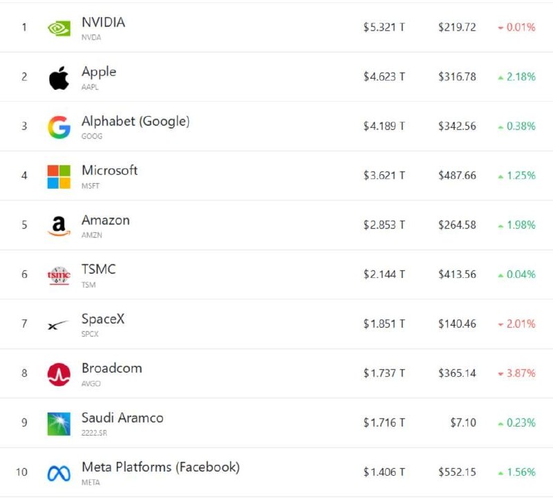بورس۲۴ | Bourse24: 🟣 ارزشمندترین شرکت ها🔹 در جدول بالا 10 شرکت با بالاترین ارزش بازار معرفی شده اند و #انویدیا با ارزش بازار 5.4 هزار میلیا