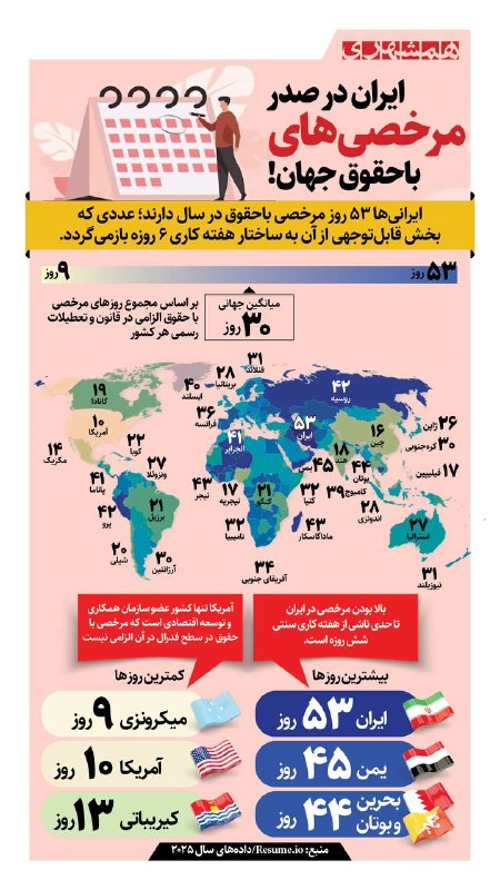 همشهری کرمانشاه: 📊ایران با ۵۳ روز مرخصی با حقوق در سال، در صدر کشورهای دنیا از این نظر قرار دارند@hamshahri_info