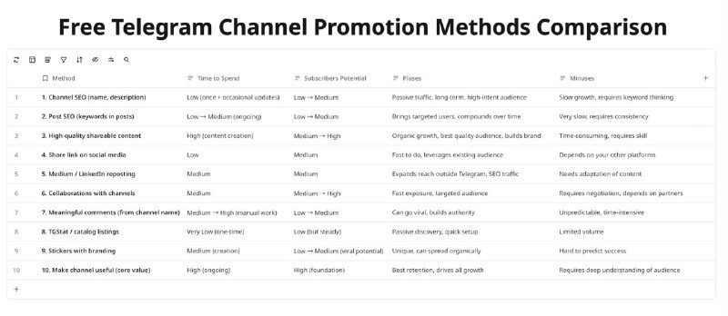 In the table above, I compare 10 free ways to promote a Telegram channel — how much time they take, how many subscribers they can bring, and their pros and cons.In this article I break down each method step by step, so you can choose what works best for you.If you want to go even further, check out my Telegram marketing course.