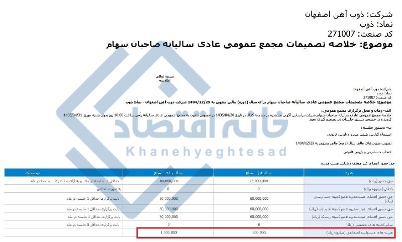 خانه اقتصاد: 📸 هزینه مسئولیت اجتماعی ذوب‌آهن ۳ برابر شد🔸به گزارش «خانه اقتصاد» شرکت ذوب‌آهن اصفهان که در سال گذشته رقم ۵۰ میلیارد توم