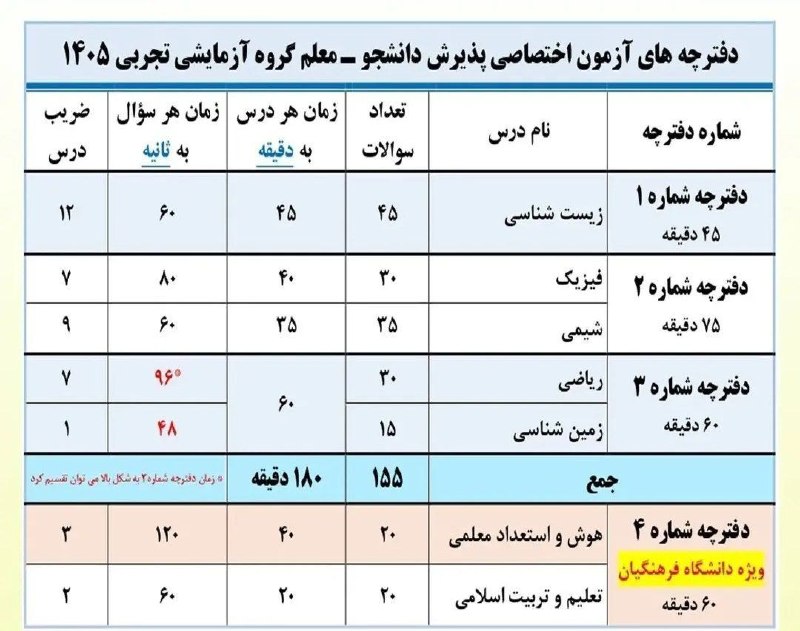 آموزشگاه هاوبیر(گاج_نمایندگی_کامیاران): زمان بندی و تعداد سوالات دفترچه های کنکور رشته #تجربی به همراه دفترچه فرهنگیان🥇 رتبه‌سازترین آموزشگاه ❤️ گاج | نمایندگی 
