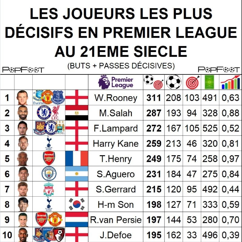 منچستریونایتد | منچستر یونایتد: 📊⚽️بیشترین مشارکت در گل در لیگ برتر انگلیس در قرن بیستویکم:👑 وین رونی، اسطوره منچستریونایتد، در رتبه اول قرار دارد.فنپ