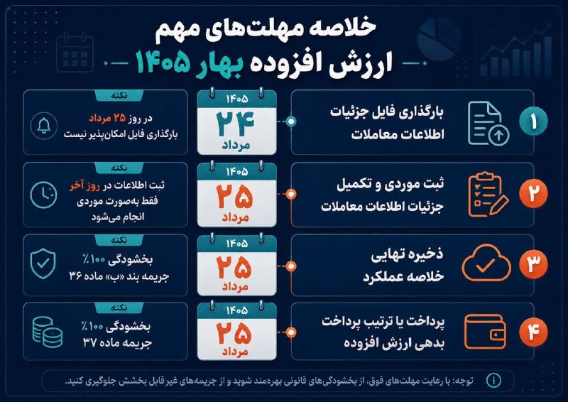 شــوســـــف خــبـــــر: ✍️مهلت تعیین‌تکلیف مالیات بر ارزش افزوده بهار1405تا روز یکشنبه 1405/05/25روابط عمومی اداره امور مالیاتی شهرستان نهبندان🌿