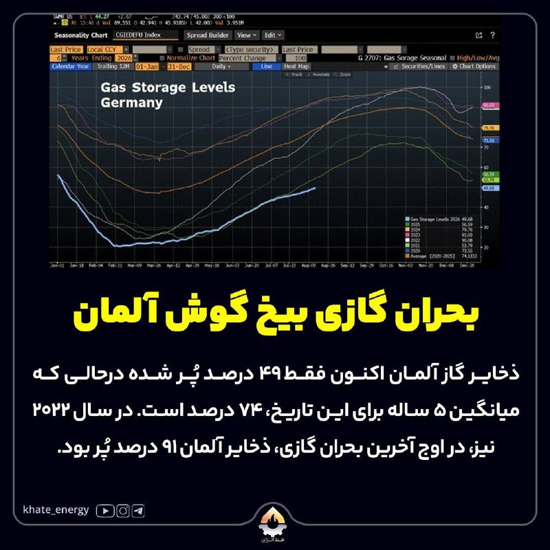 کیهان آنلاین: 🔰 بحران گازی بیخ گوش آلمان🔸ذخایر گاز آلمان اکنون فقط ۴۹ درصد پُر شده درحالی که میانگین ۵ ساله برای این تاریخ، ۷۴ درصد اس