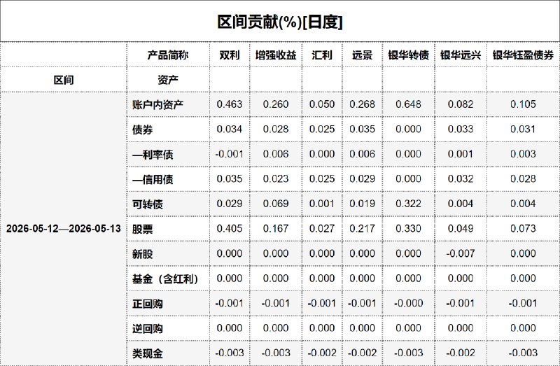 #区间贡献[日度] - 20260514