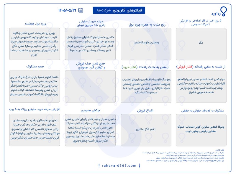 ره‌آورد | Rahavard: 🔍 از بین صدها نماد بازار، چطور گزینه‌های جذاب‌تر را پیدا کنیم؟❓بسیاری از معامله‌گران ساعت‌ها وقت صرف بررسی تک‌تک نمادها 