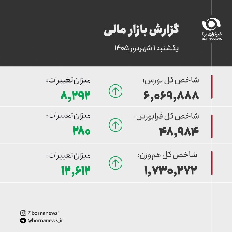 خبرگزاری برنا: شاخص کل بورس در پایان معاملات امروز با افزایش ۸ هزار واحدی به ۶ میلیون و ۶۹ هزار واحد رسید#بورس@bornanews_ir