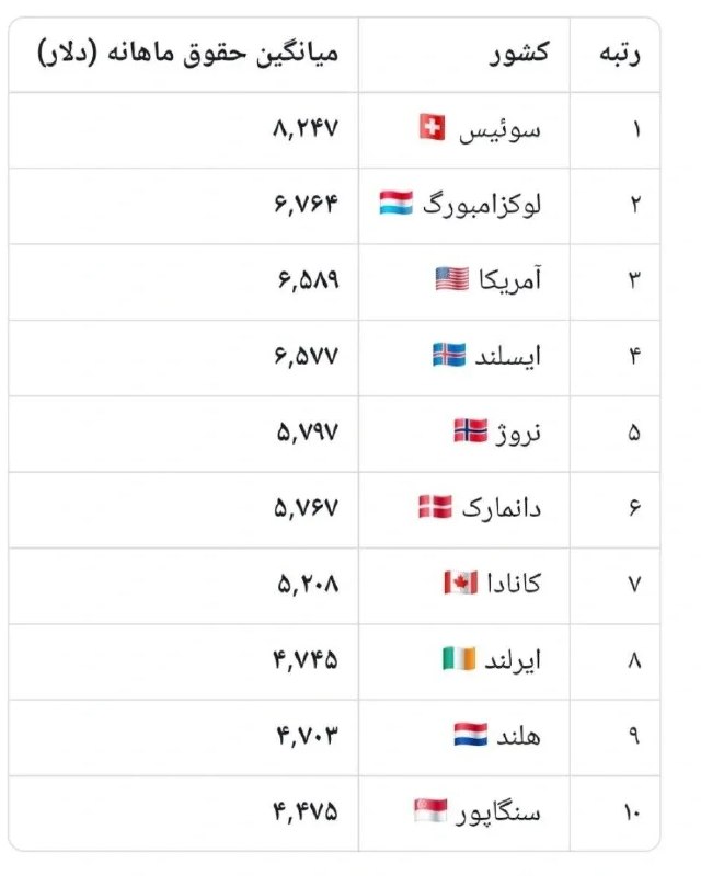 قیمت ارز، طلا و خودرو: 🟡بالاترین حقوق ماهانه را کدام کشورها می پردازند؟/ یک کشور آسیایی در جمع ۱۰ کشور برتر جهان است| عصرایران😉 @arz_talaaa