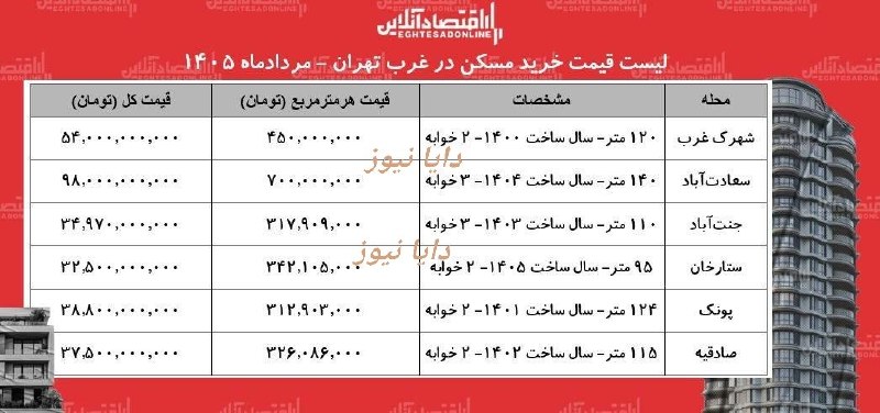 کمپین بازگشت شاهزاده: ‏ قیمت خرید مسکن در غرب تهران مردادماه ۱۴۰۵ بعد از فتح قله ها@C_B_SHAHZADEH