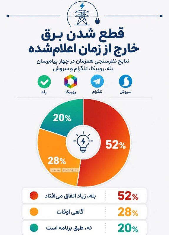 اخبار فارس: ♦️قطعی خارج از برنامه؛ پرتکرارترین گلایه مردم 🔹بر اساس نظرسنجی در چهار پلتفرم بله، روبیکا، تلگرام و سروش، ۵۲٪ پاسخدهندگ