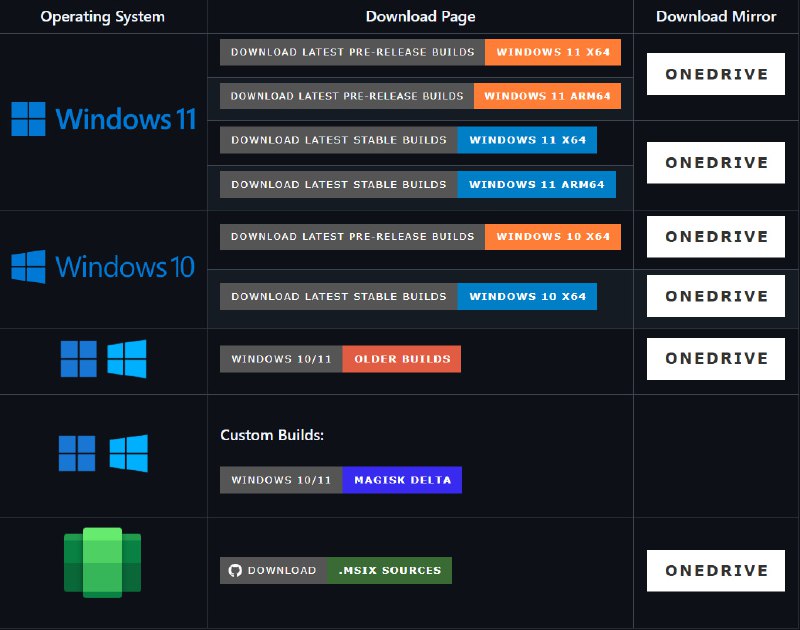 #Android😞 WSABuilds，Windows 10/11 电脑上安装原生安卓应用!无需任何模拟器!微软开放了一个功能，无需模拟器，5 分钟让你的 Win10/11 电脑变身原生安卓机，让你在  Windows 10 和  Windows 11  电脑上运行适用于 Android的应用！随着微软开放 Windows Subsystem for Android（WSA） 功能，Windows 用户终于可以摆脱笨重卡顿的安卓模拟器，实现 在Windows电脑上无痛安装原生的安卓APP！不论是刷网页、看 视频、玩手游，还是安装gu歌商店，全部都能像在手机上一样丝滑体验安卓应用