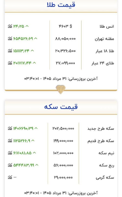 قم زیبا: 🔴📸طلا ۲۰میلیونی شد🔹سکه : ۲۰۲ میلیون تومان✅ @qome_ziba