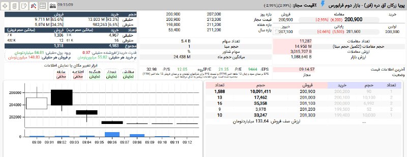 بورس۲۴ | Bourse24: #فزر که دیروز بالاتر از 21 هزار تومان صف خرید شده بود، اکنون در قیمت 20 هزار تومان به صف فروش نشسته است.حقیقی ها تا کنون