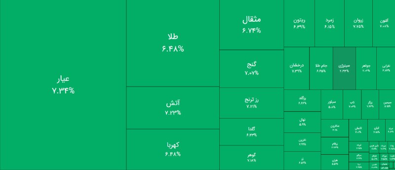 بورس۲۴ | Bourse24: پایان معاملات صندوق های #طلا و #سکه در محدوده 6 تا 7 درصد مثبت، با ورود بیش از 2,6 همت پول حقیقی به ازاء 29,4 همت معامله