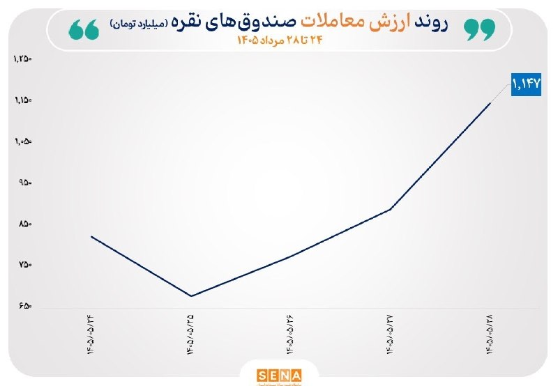 SenaNews سنانیوز: 🔻گزارش معاملات صندوقهای طلا و نقره در روز چهارشنبه ۲۸ مرداد ۱۴۰۵🔵صندوقهای سرمایهگذاری مبتنی بر طلا و نقره در معاملات