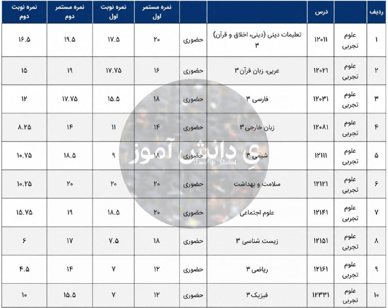 یِ دانش آموز: 🔴 فوری | نتایج نهایی برای مدیران مدارس در پنل در دسترس قرار گرفت. +بزودی برای دانش اموزان هم فعال میشه. 🎓『 @Ye_Student 』