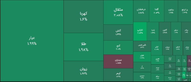 سهامداران: پایان معاملات صندوق های #طلا و #سکه در محدوده 1 تا 2 درصد مثبت و با جذب بیش از 910 میلیارد تومان نقدینگی حقیقی به ازاء ب