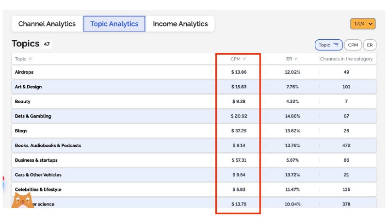 🔥 How to make money with a Telegram Channel?There are many reasons why people create Telegram channels, as well as numerous ways to monetize them.  Way #1. Earn money from displaying ads. I described this way here.Way #2. Listing on Telegram Ad ExchangesYou can place sponsor ads on your Telegram channel and earn from them. I mean not referral programs but cases where you get a fixed payment. To find sponsors, you need to list your Telegram channel on ad exchanges (It's only one of many ways to find sponsors).Here's the cost per 1,000 impressions (CPM) for themed channels on Telega Exchange (on the picture)☝️. For example, the CPM in the Business and Startups category is $57.31.What do you think about CPM for each niche?⭐ Grab my guide💬 Get my consultation#telegram #telegram_promotion #telegram_monetization