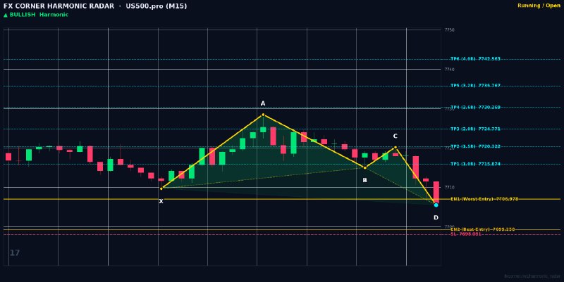 Harmonic Patterns: ⚡️ HARMONIC RADAR — LIVE SIGNAL ALERT ⚡️📊 Pair: #US500.pro | #M15🎯 Pattern: 🟢 📈 Bullish Butterfly📈 Action: BUY / LONG🔹 E