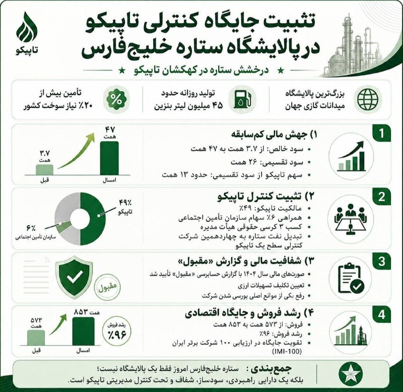 POSITIVE WAVE: مهم برای #شستا، #تاپیکو و #صبا تقسیم سود عالی در مجمع ستاره خلیج فارس (56 درصد تقسیم سود) ستاره خلیج فارس از ۴۷ همت سودی