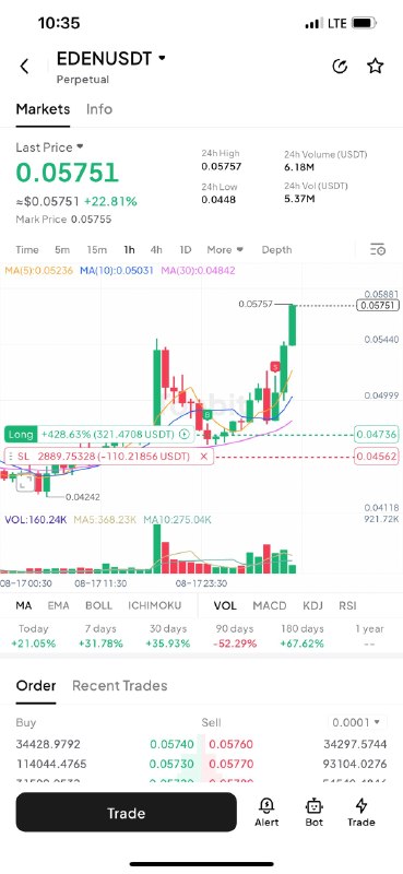 کانال محافظ کریپتو اسمارت: یاللعجببه معنا واقعی ترکید🚀💥۲۰ درصد سود بدون اهرم کردیم ۴۰۰ درصد سود➕نقطه ورود داری🔹ریسک به ریوارد ۱ به ۷ داری…🔹وین ریت