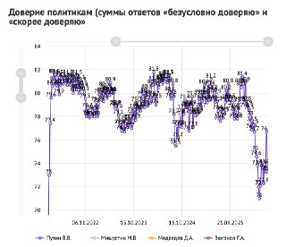 🌐 Приговор директору продаж «Эксмо» и падение рейтинга Путина. Главное за 2 июля — коротко #водномпосте🔹 В России собирают урожай с задержкой на одну-две недели из-за погоды и проблем с топливом.🔹 Директора отдела продаж «Эксмо» приговорили к четырем годам