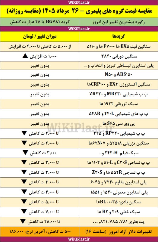 WKPlast |ویکی پلاست: ✳️ تغییرات قیمت گروه های مختلف پلیمری نسبت به آخرین قیمت های یکشنبه 25 مرداد 1405+ تغییرات دلار آزاد➕ بیشتر بخوانید:http
