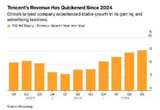 Bloomberg: Продажи Tencent выросли на 13% благодаря расширению возможностей ИИ– Квартальная выручка выросла на 13%, составив $28,3 млрд– Чистая прибыль Tencent за тот же период выросла на 14%– Пятый квартал подряд выручка растет двузначными темпами– Tencen