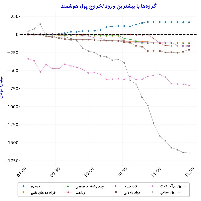 بورس در لحظه: #گروه‌ها_بیشترین‌ورودوخروج_‌پول‌هوشمند#D1405_06_01 11:29