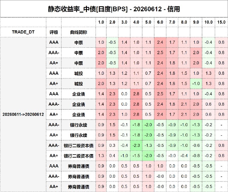 #静态收益率_中债 20260612