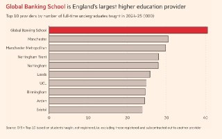 FT: Крупнейшим университетом Великобритании является частная компания– Global Banking School сейчас является крупнейшим учебным заведением UK– Всего за три года количество студентов увеличилось более чем вдвое– Однако формально GBS является не университето