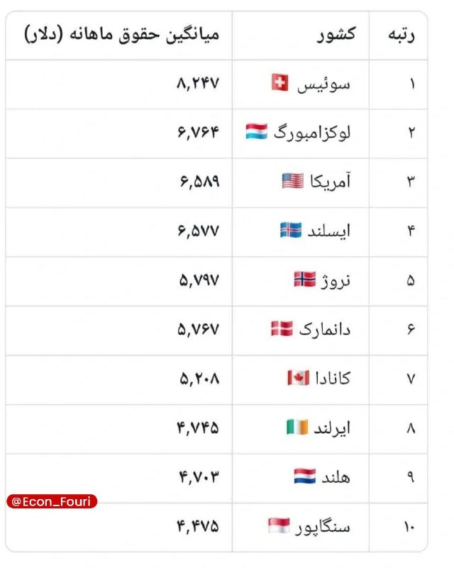 اقتصاد فوری 📈: بالاترین حقوق ماهانه را کدام کشورها می پردازند؟ /یک کشور آسیایی در جمع ۱۰ کشور برتر جهان است💰 @Econ_Fouri