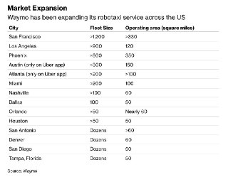 Bloomberg: Waymo расширяет платные поездки на роботакси на Денвер, Сан-Диего и Тампу– Сервис роботакси Waymo теперь охватывает 14 городов США– В этом году Waymo намерена охватить 20 разных городов– Компания намерена совершать 1 млн платных поездок/нед.– Wa