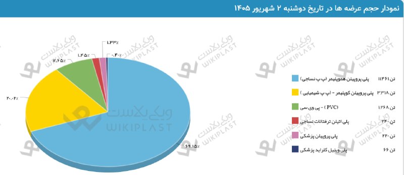WKPlast |ویکی پلاست: 🚨 نکات مهم + عرضههای محصولات پتروشیمی در بورس کالا؛ دوشنبه 2 شهریور 1405شرکت بورس کالای ایران، عرضه های محصولات پتروشیم