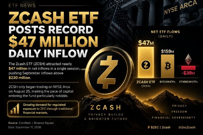 ZCASH ETF POSTS RECORD $47M DAILY INFLOW