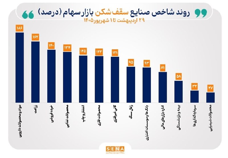 تجارت‌ نیوز: 🔻 شاخص‌های ۲۹ صنعت مسیر صعود را در پیش گرفتند▪️در جریان مبادلات روز یک‌شنبه یکم شهریور ۱۴۰۵، منحنی شاخص ۲۹ صنعت با افزای