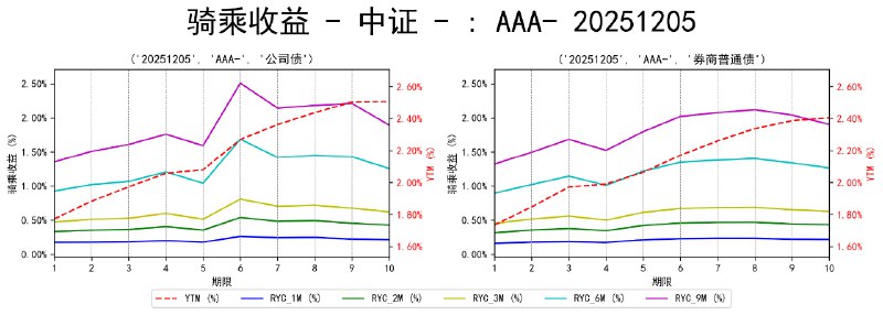 #骑乘收益 - 中证 - 20251205