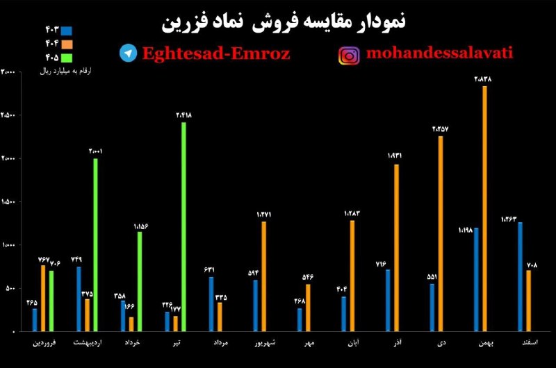اقتصاد امروز « بازار سرمایه »: #فزرینچارت فروش میخوای فقط چارت فروش #فزرین #کیمیا #فتوسا 🔷#فزرین پارسال ۱۷ میلیارد فروش داشته امسال 242 میلیارد تومان !