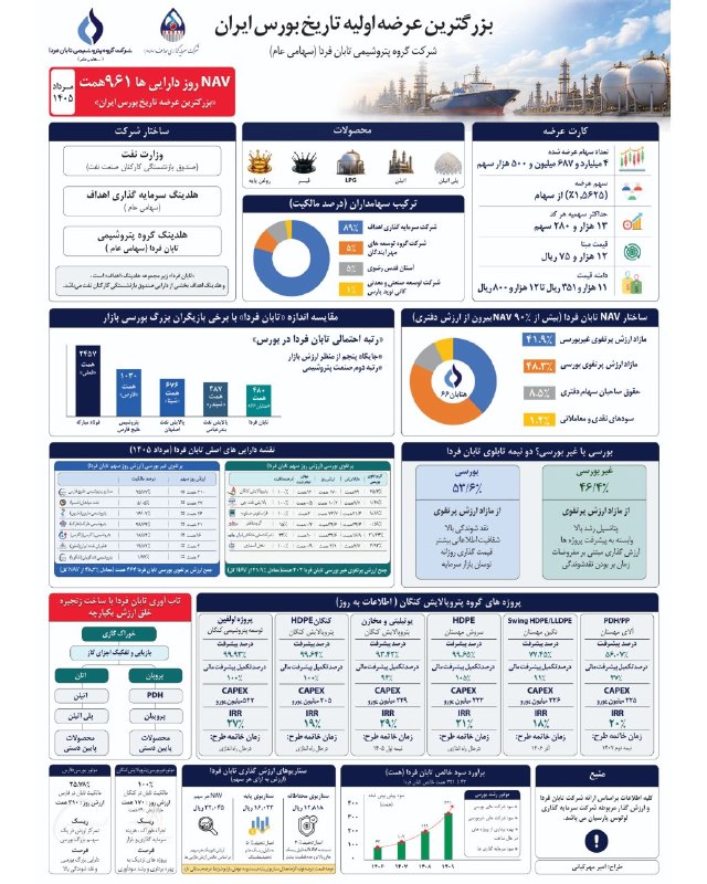 روزنامه جهان‌صنعت: 🔻شرکت گروه پتروشیمی تابان فردا؛ بزرگترین عرضه اولیه تاریخ بورس ایران🚀 @jahansanatpress | روزنامه جهان صنعت
