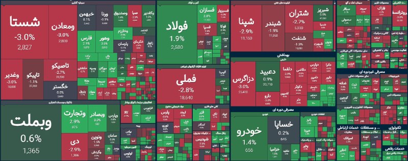 آوای آگاه: #نبض_بازار 📌 جدال عرضه و تقاضابازار امروز علیرغم نیمه اول مثبتی که داشت، دقایقیست که با تشدید عرضه ها مواجه شده است. به 